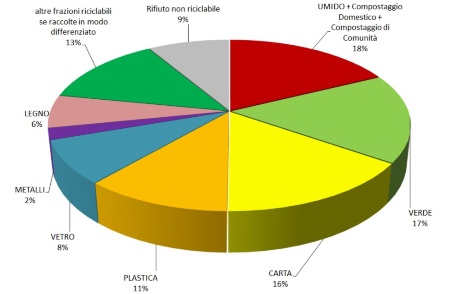 Figura 3: Composizione merceologica dei rifiuti urbani prodotti (2022)