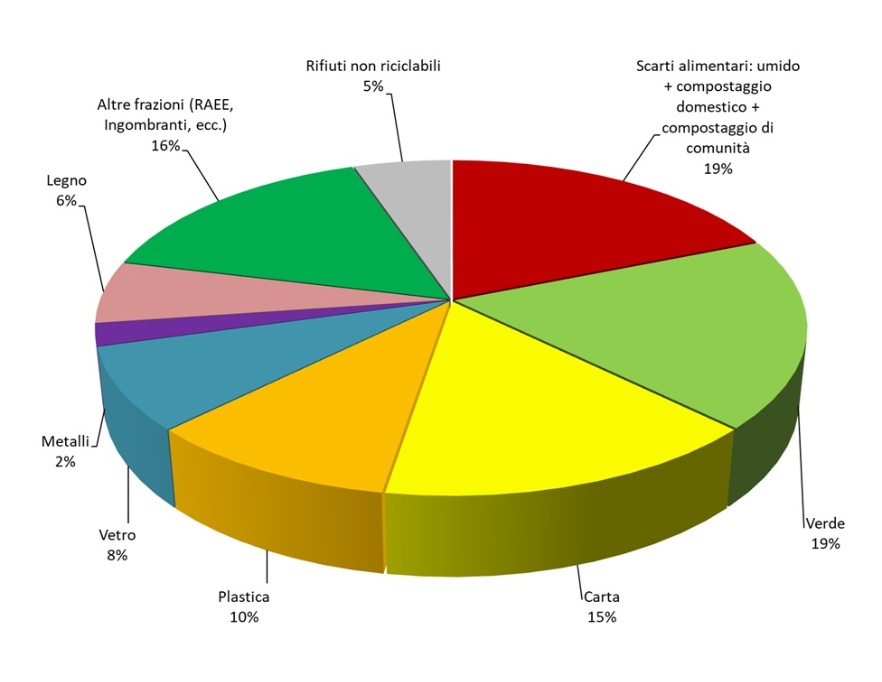 Composizione merceologica dei rifiuti urbani prodotti (2024)
