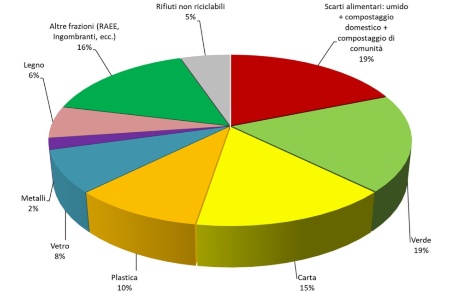 Figura 3: Composizione merceologica dei rifiuti urbani prodotti (2024)