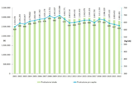 Figura 1: Andamento della produzione totale e pro capite di rifiuti urbani a scala regionale (2001-2022)