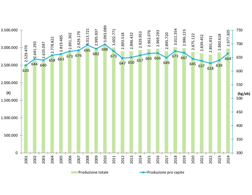 Andamento della produzione totale e pro capite di rifiuti urbani a scala regionale (2001-2023)