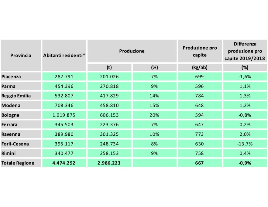 Produzione totale e pro capite di rifiuti urbani a scala provinciale (2019)