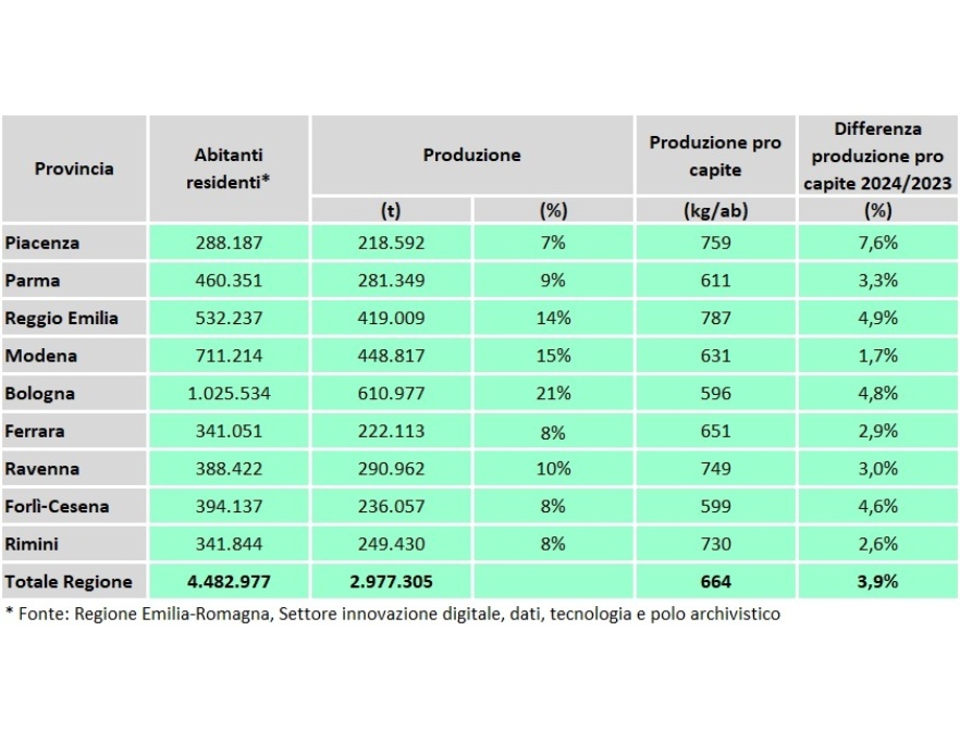 Produzione totale e pro capite di rifiuti urbani a scala provinciale (2024)