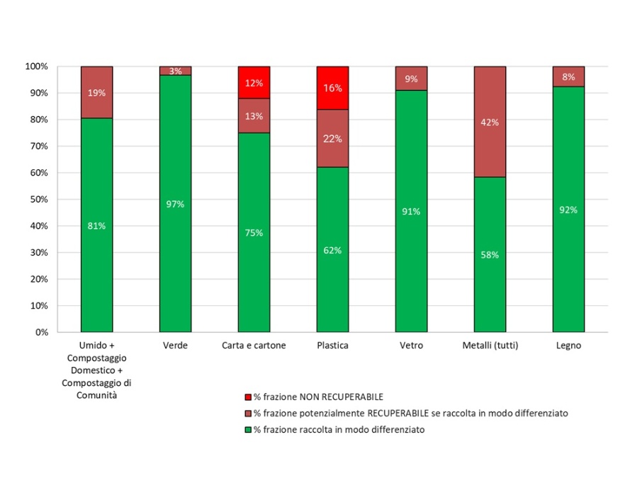 Principali frazioni, teoricamente recuperabili, presenti nel rifiuto indifferenziato (2024)