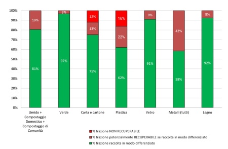 Figura 2: Principali frazioni, teoricamente recuperabili, presenti nel rifiuto indifferenziato (2024) 