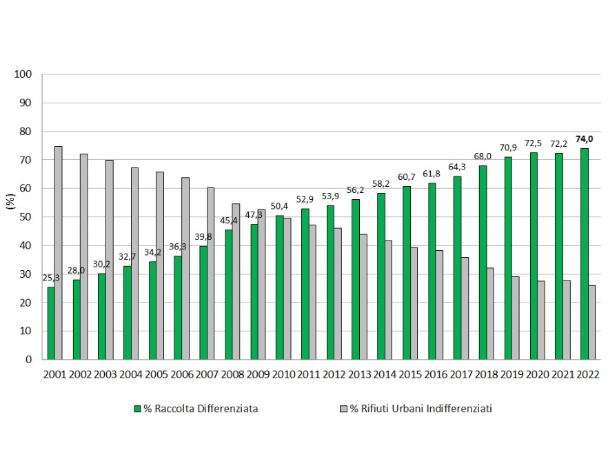 Andamento della raccolta differenziata e rifiuto indifferenziato residuo a scala regionale, 2001-2022