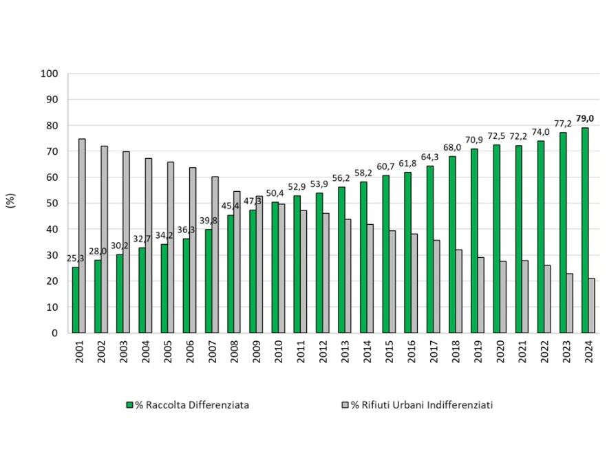 Andamento della raccolta differenziata e rifiuto indifferenziato residuo a scala regionale, 2001-2024