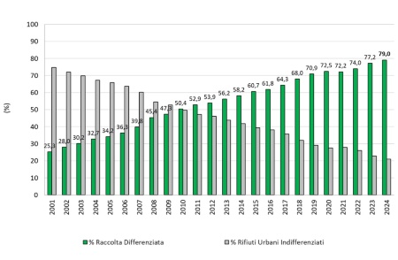 Figura 1: Andamento della raccolta differenziata e del rifiuto indifferenziato residuo a scala regionale (2001-2024)