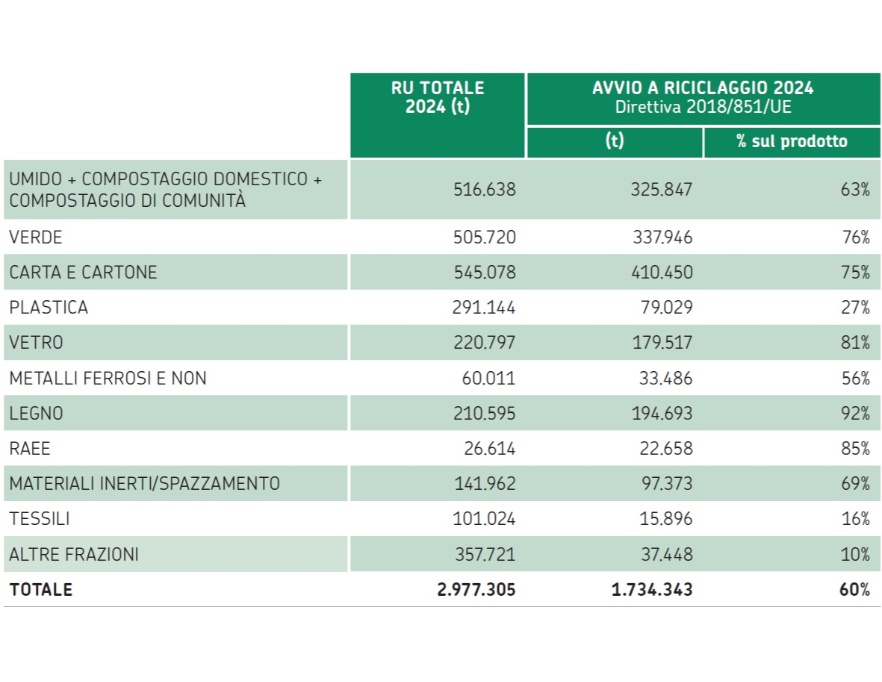 Stima del tasso di riciclaggio (2024)