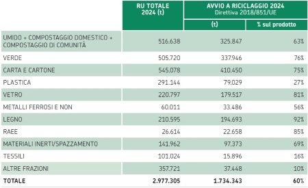 Tabella 2: Stima del tasso di riciclaggio (2024)