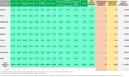 Tabella 3: Raccolta differenziata di rifiuti urbani per frazione (2024)