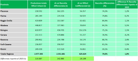 Tabella 1: Raccolta differenziata e indifferenziata di rifiuti urbani, per provincia (2024)