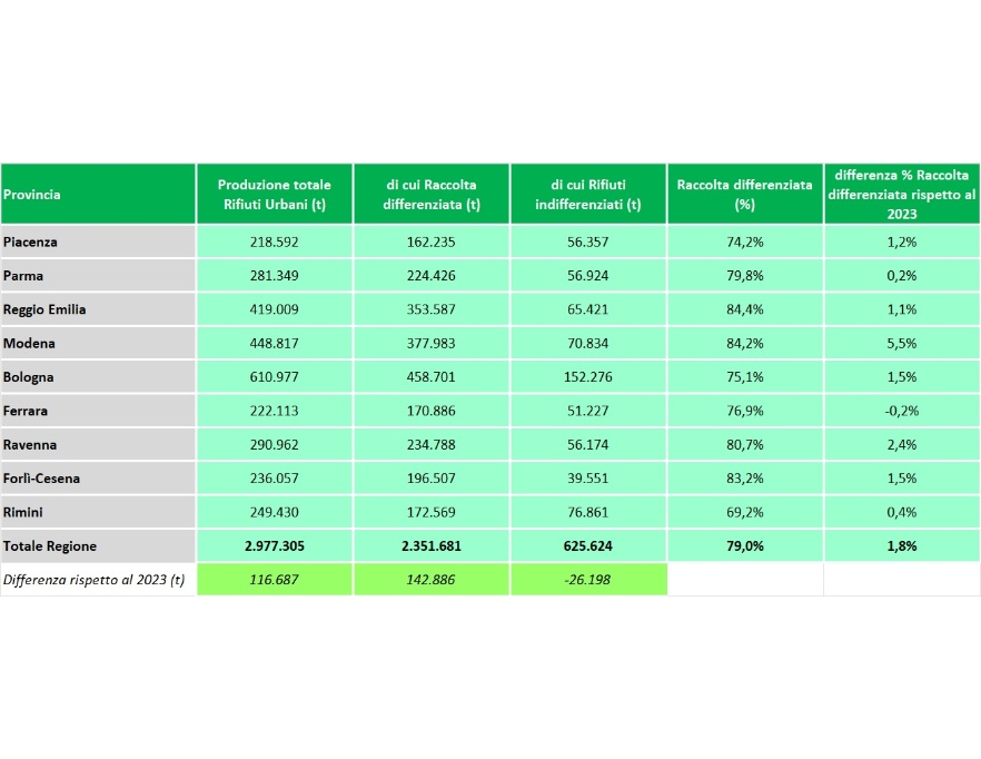 La raccolta differenziata e indifferenziata per provincia (2024)