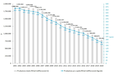 Figura 1: Trend della raccolta dei rifiuti urbani indifferenziati, totale e pro capite (2001-2020)