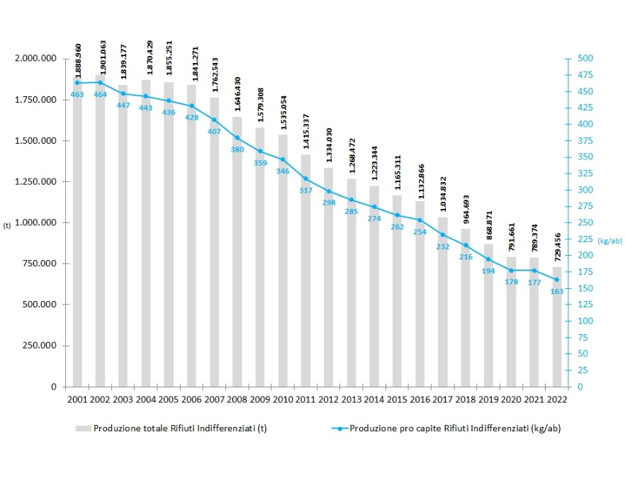 Trend della raccolta del rifiuto urbano indifferenziato totale e pro capite (2001-2022)