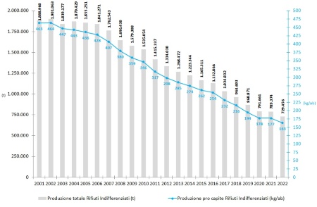Figura 1: Trend della raccolta dei rifiuti urbani indifferenziati, totale e pro capite (2001-2022)