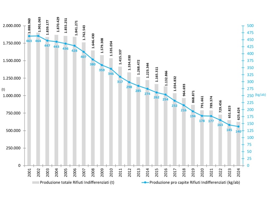 Trend della raccolta del rifiuto urbano indifferenziato totale e pro capite (2001-2024)