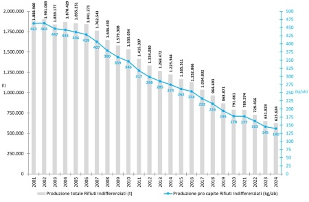 Figura 1: Trend della raccolta dei rifiuti urbani indifferenziati, totale e pro capite (2001-2024)