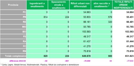 Tabella 1: Raccolta dei rifiuti urbani indifferenziati, per tipologia (2023)