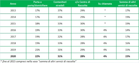 Tabella 1: Diffusione dei principali sistemi di raccolta differenziata effettuata dai gestori (2013-2020)