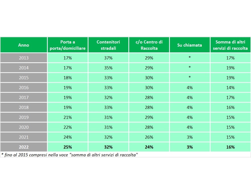 Diffusione dei principali sistemi di raccolta differenziata effettuata dai gestori (2013-2022)