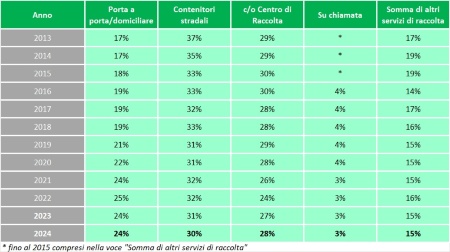Tabella 1: Diffusione dei principali sistemi di raccolta differenziata effettuata dai gestori (2013-2024)