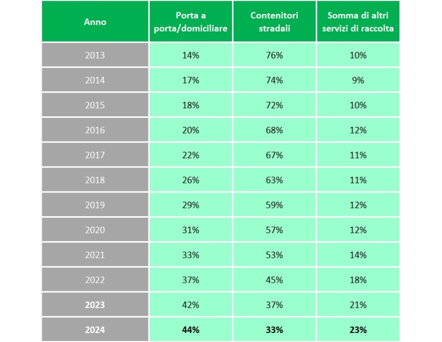 Diffusione dei principali sistemi di raccolta differenziata effettuata dai gestori (2013-2023)