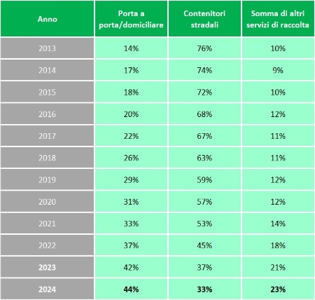 Tabella 2: Diffusione dei principali sistemi di raccolta indifferenziata effettuata dai gestori (2013-2024)