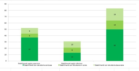 Figura 2: Stato di avanzamento istruttorie dal 2016 al 2025 (al 2025)