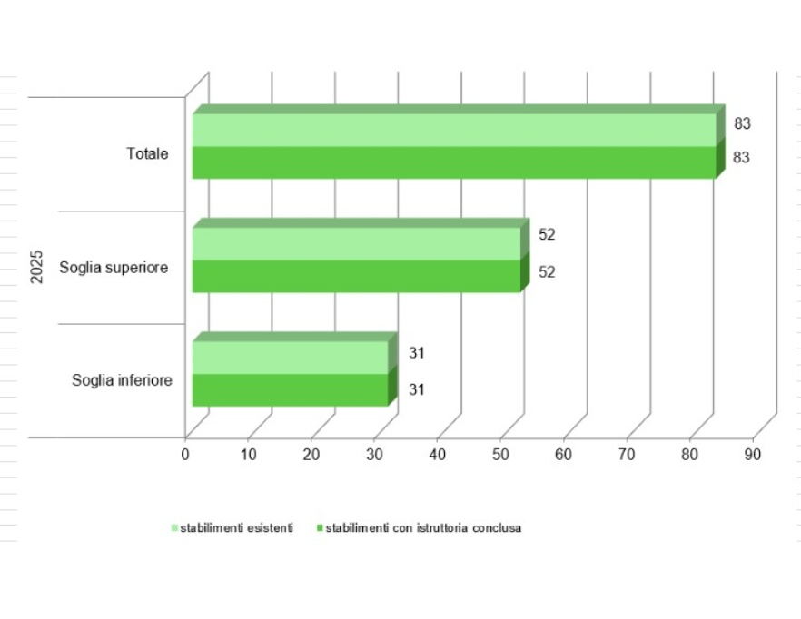 Numero di stabilimenti con almeno una istruttoria tecnica di valutazione conclusa (2025)