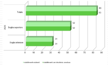 Figura 1: Numero di stabilimenti con almeno una istruttoria tecnica di valutazione conclusa (2025)