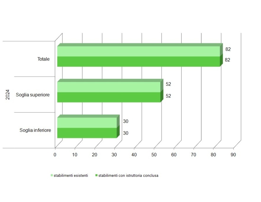 Numero di stabilimenti con almeno una istruttoria tecnica di valutazione conclusa (2024)