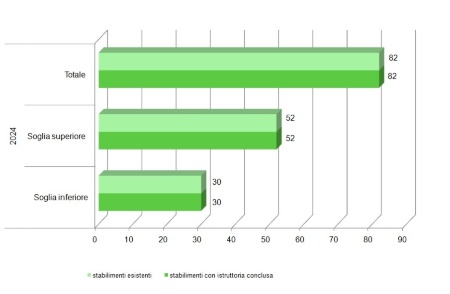 Figura 1: Numero di stabilimenti con almeno una istruttoria tecnica di valutazione conclusa (2024)
