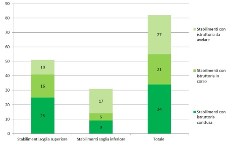 Figura 2: Stato di avanzamento istruttorie dal 2016 al 2024 (al 2024)