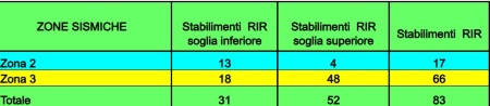 Tabella 1 : Numero stabilimenti RIR nelle zone classificate in base alla classificazione sismica comunale (2025)
