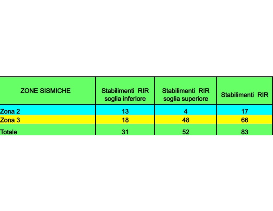 Numero stabilimenti RIR in zone sismiche classificate in base alla classificazione comunale sismica comunale (2025)