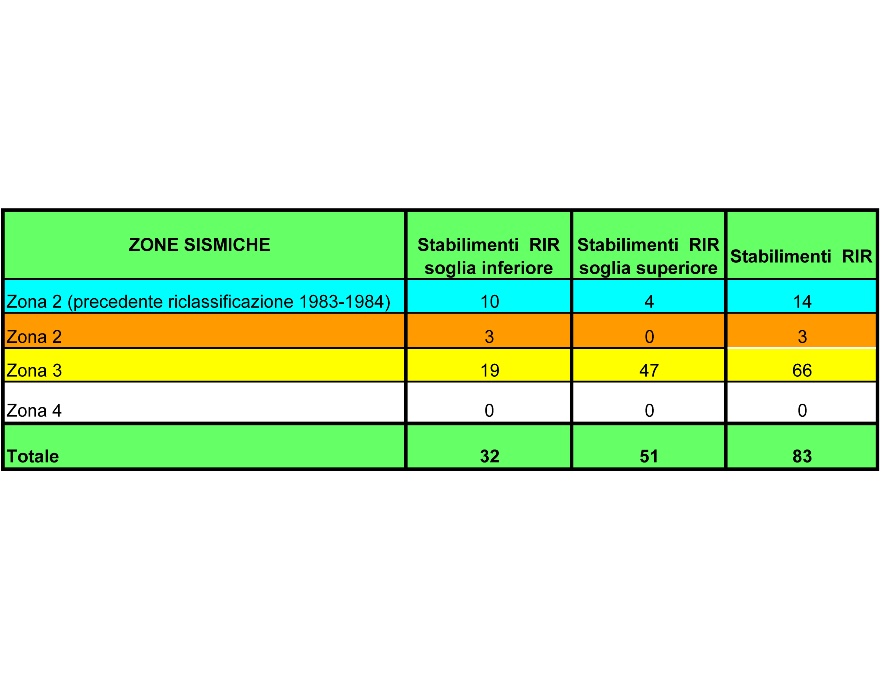 Numero stabilimenti RIR in zone sismiche classificate in base alla classificazione comunale sismica comunale (2017)