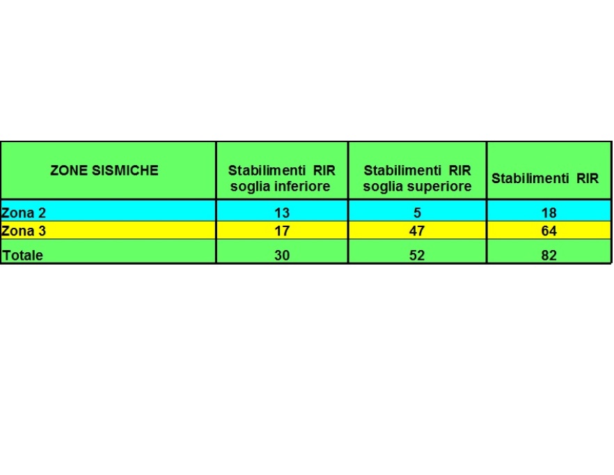 Numero stabilimenti RIR in zone sismiche classificate in base alla classificazione comunale sismica comunale (2020)