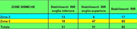 Tabella 1 : Numero stabilimenti RIR nelle zone classificate in base alla classificazione sismica comunale (2024)