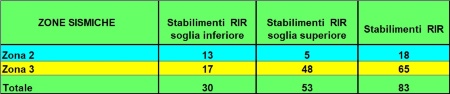 Tabella 1 : Numero stabilimenti RIR nelle zone classificate in base alla classificazione sismica comunale (2022)