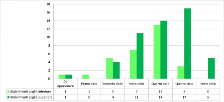 Figura 2: Periodicità delle ispezioni negli stabilimenti RIR (2023)