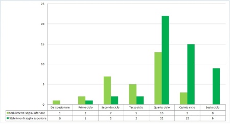 Figura 2: Periodicità delle ispezioni negli stabilimenti RIR (2024)