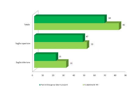 Figura 1: Numero di piani di emergenza esterni (2024)