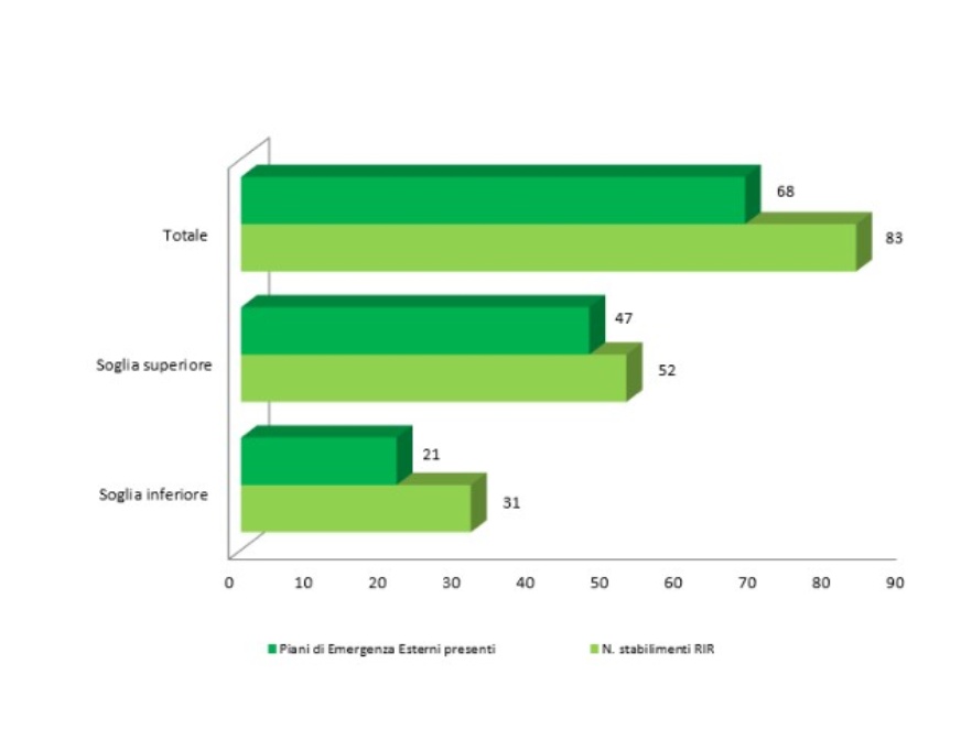 Numero Piani di Emergenza Esterna stabilimenti RIR presenti in Emilia-Romagna (2025)