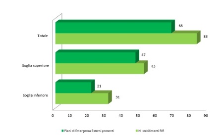 Figura 1: Numero di piani di emergenza esterni (2025)