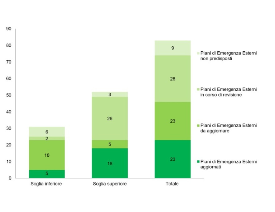 Stato di aggiornamento piani di emergenza esterni (2025)