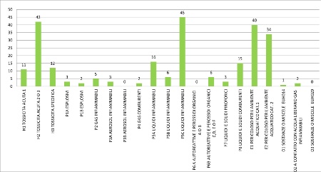 Figura 1: Categorie di sostanze pericolose presenti negli stabilimenti RIR dell'Emilia-Romagna (2023)