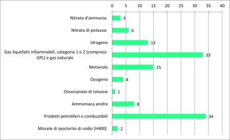 Figura 2: Sostanze pericolose specifiche presenti negli stabilimenti RIR dell'Emilia-Romagna ( (2023)