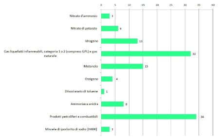 Figura 2: Sostanze pericolose specifiche presenti negli stabilimenti RIR dell'Emilia-Romagna (2024)