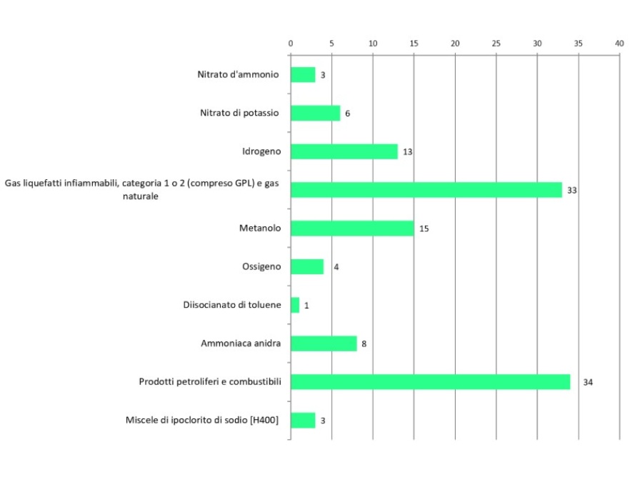 Sostanze pericolose specifiche presenti negli stabilimenti RIR dell'Emilia-Romagna (2025)